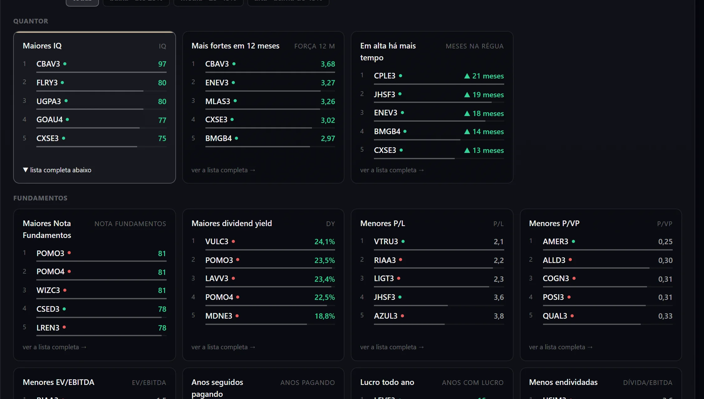 Rankings do Quantor: maiores IQ, Nota Fundamentos, dividend yield, P/L e P/VP