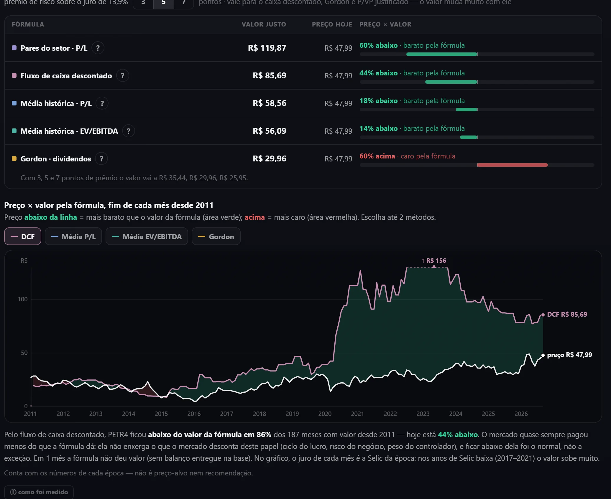 Valor justo de PETR4 por cinco métodos e o preço contra o valor desde 2011